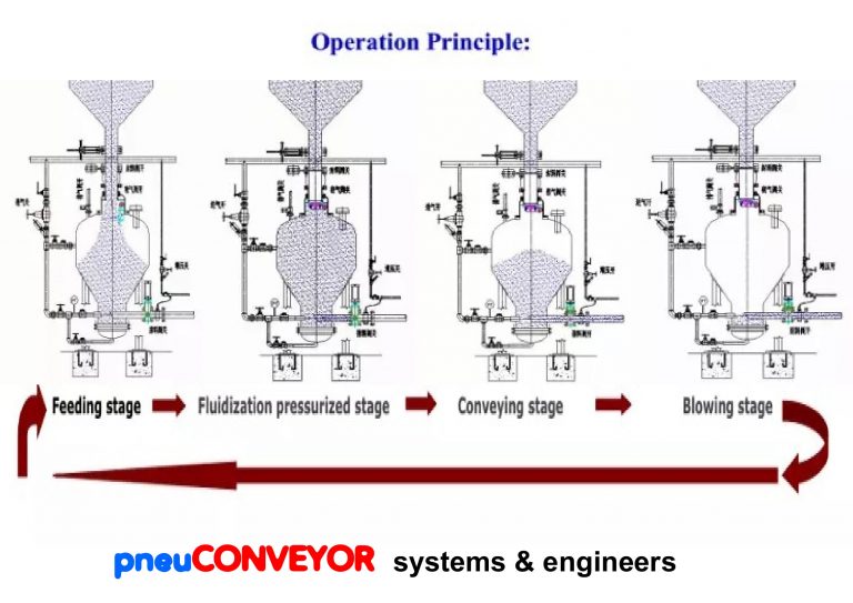 DENSE PHASE CONVEYING SYSTEM - Pneuconveyor Systems & Engineers