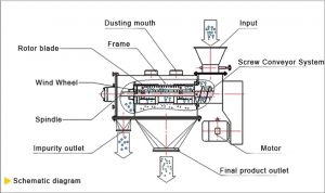 Rotary Sifter