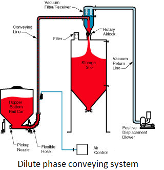 dilute phase conveying system calculation